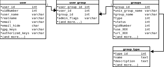 savannah-database-groups-and-users.png